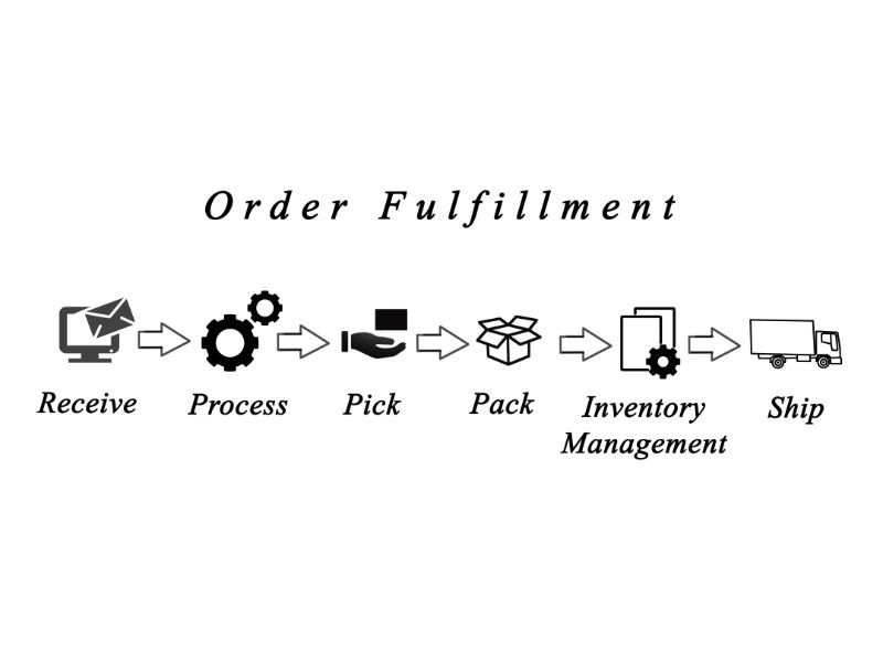 4 Types of Order Fulfillment: Which One Is Right for You? - Shipbear